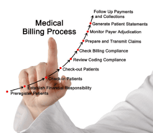 medical billing process graphic